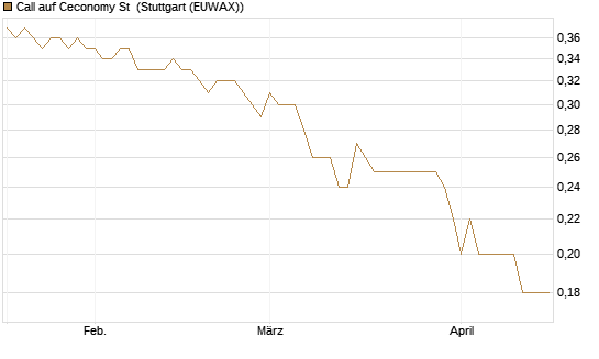 Call auf Ceconomy St [Morgan Stanley & Co. Int. plc] Chart