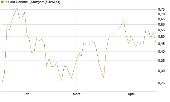 Put auf Danone [Morgan Stanley & Co. Int. plc] Chart