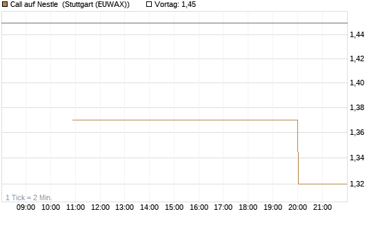 Call auf Nestle [UniCredit Bank GmbH] Chart