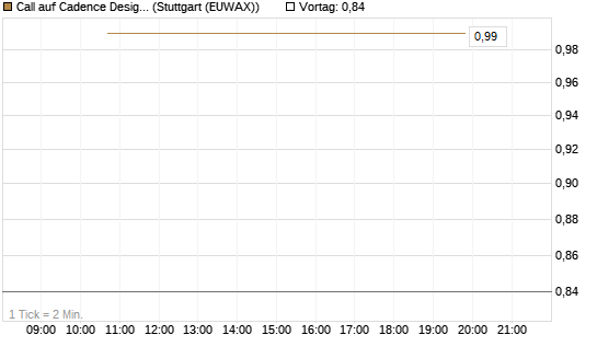 Call auf Cadence Design [BNP Paribas Emissions- und Handelsges.] Chart