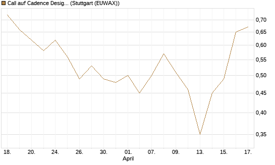 Call auf Cadence Design [BNP Paribas Emissions- und Handelsges.] Chart