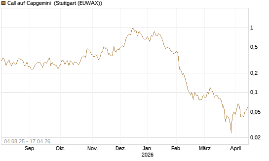 Call auf Capgemini [BNP Paribas Emissions- und Handelsges.] Chart