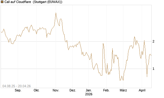 Call auf Cloudflare [BNP Paribas Emissions- und Handelsges.] Chart