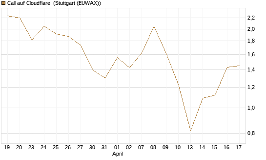 Call auf Cloudflare [BNP Paribas Emissions- und Handelsges.] Chart