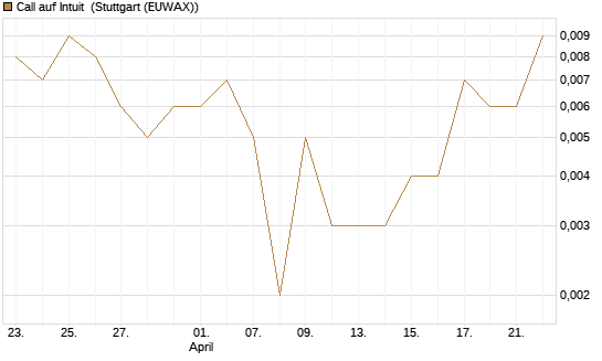 Call auf Intuit [BNP Paribas Emissions- und Handelsges.] Chart