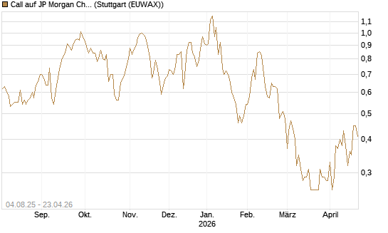 Call auf JP Morgan Chase [BNP Paribas Emissions- und Handelsges.] Chart