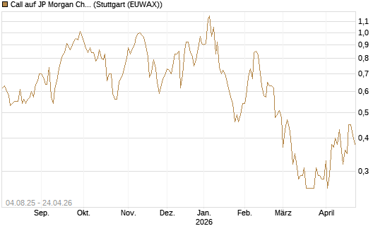 Call auf JP Morgan Chase [BNP Paribas Emissions- und Handelsges.] Chart
