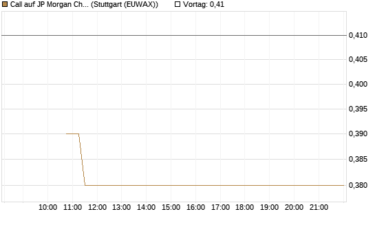 Call auf JP Morgan Chase [BNP Paribas Emissions- und Handelsges.] Chart