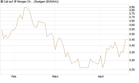Call auf JP Morgan Chase [BNP Paribas Emissions- und Handelsges.] Chart