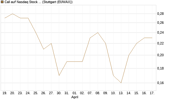 Call auf Nasdaq Stock Market [BNP Paribas Emissions- und Handelsges.] Chart