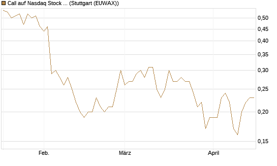 Call auf Nasdaq Stock Market [BNP Paribas Emissions- und Handelsges.] Chart