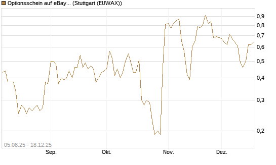 Optionsschein auf eBay [Goldman Sachs Bank Europe SE] Chart