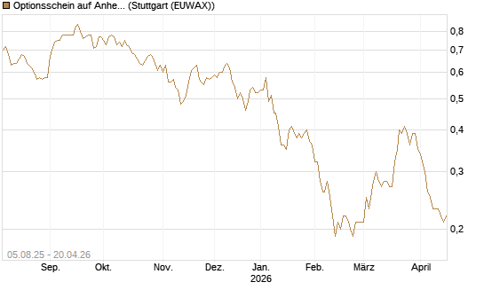 Optionsschein auf Anheuser-Busch InBev SA/NV [Goldman Sachs Bank Europe SE] Chart