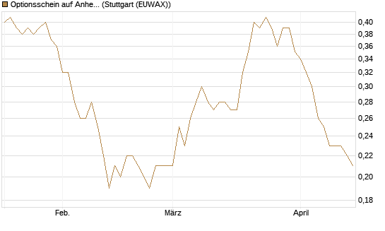 Optionsschein auf Anheuser-Busch InBev SA/NV [Goldman Sachs Bank Europe SE] Chart