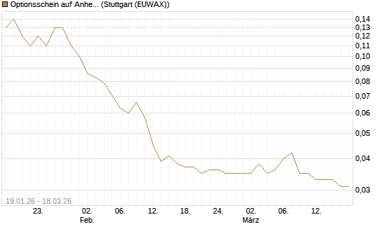 Optionsschein auf Anheuser-Busch InBev SA/NV [Goldman Sachs Bank Europe SE] Chart