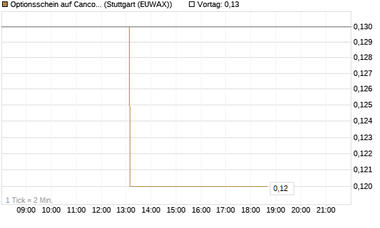 Optionsschein auf Cancom [Goldman Sachs Bank Europe SE] Chart