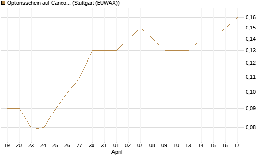 Optionsschein auf Cancom [Goldman Sachs Bank Europe SE] Chart