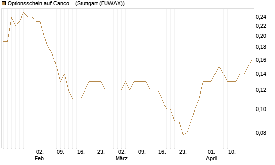 Optionsschein auf Cancom [Goldman Sachs Bank Europe SE] Chart