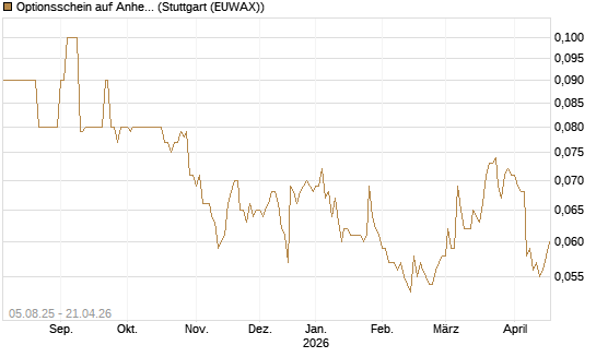 Optionsschein auf Anheuser-Busch InBev SA/NV [Goldman Sachs Bank Europe SE] Chart