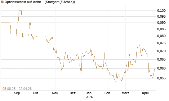 Optionsschein auf Anheuser-Busch InBev SA/NV [Goldman Sachs Bank Europe SE] Chart