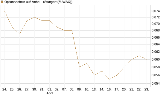 Optionsschein auf Anheuser-Busch InBev SA/NV [Goldman Sachs Bank Europe SE] Chart