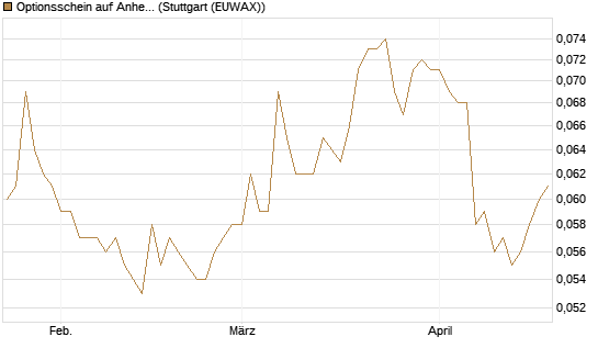 Optionsschein auf Anheuser-Busch InBev SA/NV [Goldman Sachs Bank Europe SE] Chart