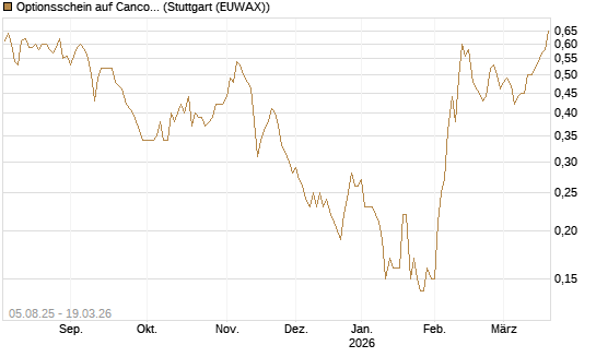 Optionsschein auf Cancom [Goldman Sachs Bank Europe SE] Chart
