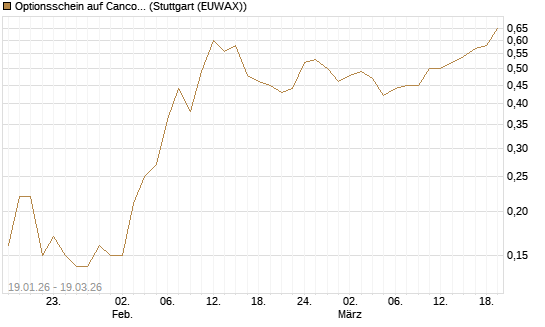 Optionsschein auf Cancom [Goldman Sachs Bank Europe SE] Chart