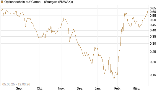 Optionsschein auf Cancom [Goldman Sachs Bank Europe SE] Chart