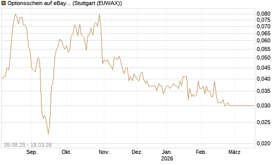 Optionsschein auf eBay [Goldman Sachs Bank Europe SE] Chart
