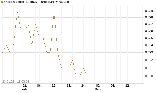 Optionsschein auf eBay [Goldman Sachs Bank Europe SE] Chart