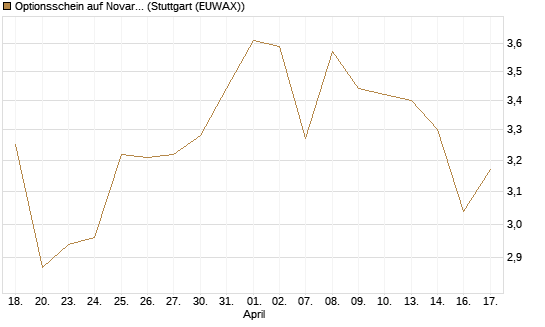 Optionsschein auf Novartis [Goldman Sachs Bank Europe SE] Chart