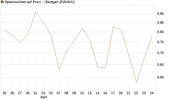 Optionsschein auf Procter & Gamble [Goldman Sachs Bank Europe SE] Chart