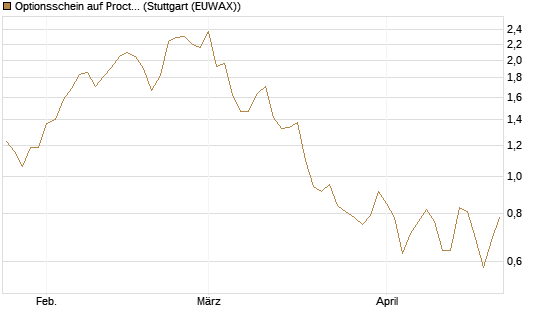 Optionsschein auf Procter & Gamble [Goldman Sachs Bank Europe SE] Chart