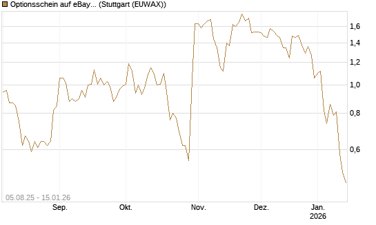 Optionsschein auf eBay [Goldman Sachs Bank Europe SE] Chart