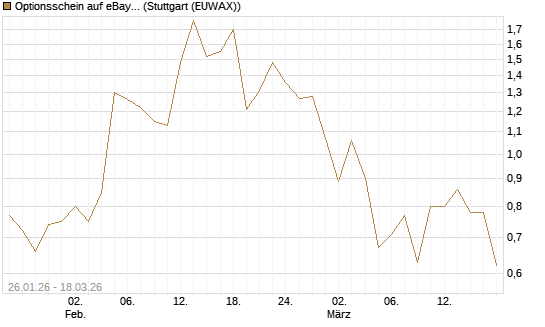 Optionsschein auf eBay [Goldman Sachs Bank Europe SE] Chart