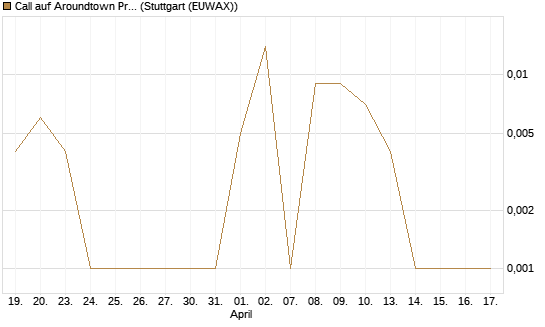 Call auf Aroundtown Property Holdings [UniCredit Bank GmbH] Chart