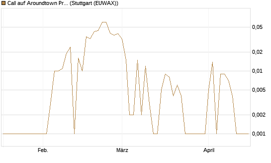 Call auf Aroundtown Property Holdings [UniCredit Bank GmbH] Chart