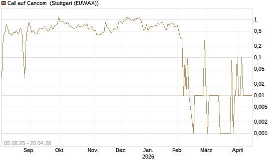 Call auf Cancom [UniCredit Bank GmbH] Chart