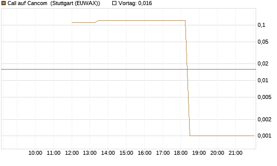 Call auf Cancom [UniCredit Bank GmbH] Chart