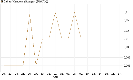 Call auf Cancom [UniCredit Bank GmbH] Chart