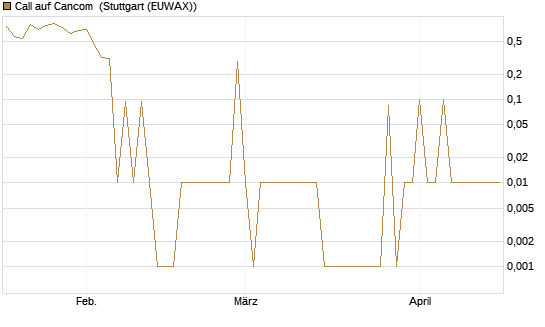 Call auf Cancom [UniCredit Bank GmbH] Chart