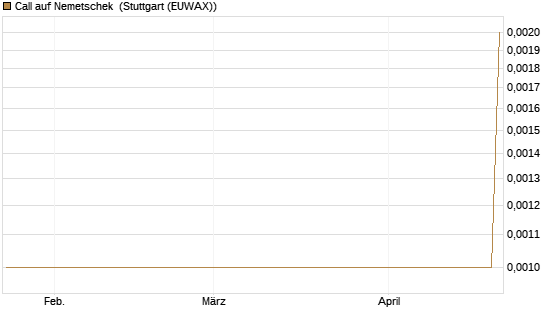 Call auf Nemetschek [UniCredit Bank GmbH] Chart