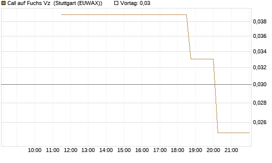 Call auf Fuchs Vz [UniCredit Bank GmbH] Chart