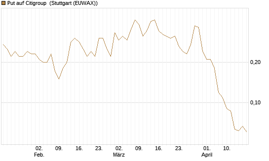 Put auf Citigroup [UniCredit Bank GmbH] Chart