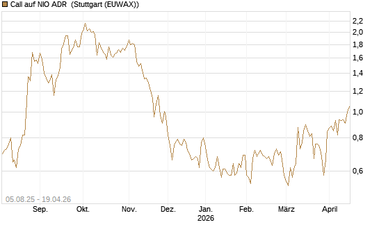 Call auf NIO ADR [UniCredit Bank GmbH] Chart