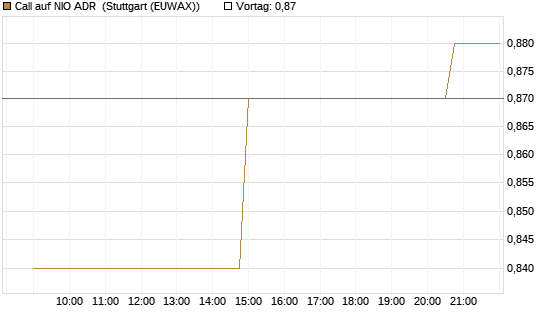 Call auf NIO ADR [UniCredit Bank GmbH] Chart