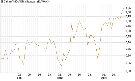 Call auf NIO ADR [UniCredit Bank GmbH] Chart