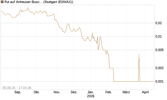 Put auf Anheuser-Busch InBev SA/NV [Société Générale Effekten GmbH] Chart