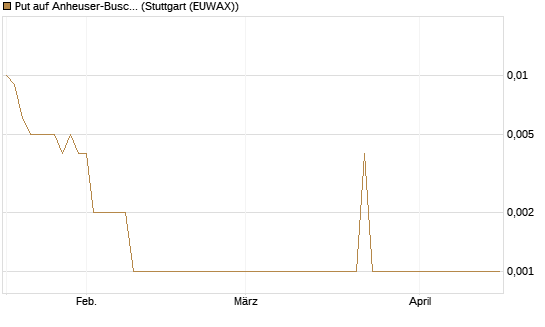 Put auf Anheuser-Busch InBev SA/NV [Société Générale Effekten GmbH] Chart